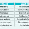 Road fatalities rise Bangladesh Road fatalities rise Bangladesh
