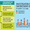 Investigation and enforcement by BSEC Investigation and enforcement by BSEC