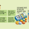 Bangladesh Bank to increase dollar exchange rate Bangladesh Bank to increase dollar exchange rate