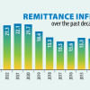 Bangladesh Receives $26.9B in Remittance in 2024 Bangladesh Receives $26.9B in Remittance in 2024
