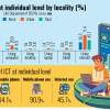 Use of ICT at individual level by locality Use of ICT at individual level by locality