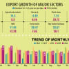 Bangladesh's export in 2024 Bangladesh's export in 2024