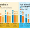 Govt hikes interest rate for savings certificate Govt hikes interest rate for savings certificate