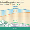 Overall situation of foreign direct investment Overall situation of foreign direct investment
