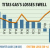 Titas gas's losses swell Titas gas's losses swell
