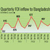 Quarterly FDI inflow to Bangladesh Quarterly FDI inflow to Bangladesh