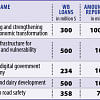 $670 million repurposed World Bank loans $670 million repurposed World Bank loans