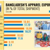Garment export growth Bangladesh Garment export growth Bangladesh