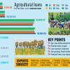 Agri-loan disbursement falls, recovery rises Agri-loan disbursement falls, recovery rises