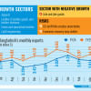 Bangladesh export growth 2025 Bangladesh export growth 2025