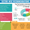 WB identifies four sectors ripe for reform WB identifies four sectors ripe for reform