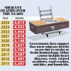 Bangladeshi Migrant Workers Deaths Over The Years Bangladeshi Migrant Workers Deaths Over The Years