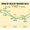 Trend of Yield of Treasury Bills Trend of Yield of Treasury Bills