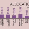 Bangladesh ADP 2025-26 allocation Bangladesh ADP 2025-26 allocation