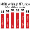 NBFIs licence cancellation Bangladesh 2025 NBFIs licence cancellation Bangladesh 2025 | NBFIs with High NPL ratio