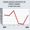 bangladeshis money in swiss banks bangladeshis money in swiss banks