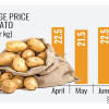 Average Price of Potato Average Price of Potato