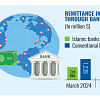 Remittance inflow through banks Remittance inflow through banks