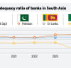 capital base of bangladeshi banks lowest in south asia capital base of bangladeshi banks lowest in south asia