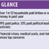 Bribery and extortion in Bangladesh Bribery and extortion in Bangladesh