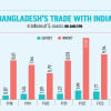 Bangladesh's Trade with India Bangladesh's Trade with India