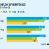 Remittance inflow to Bangladesh Remittance inflow to Bangladesh