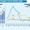 The Costs Of Autonomy Loss of Central Bank The Costs Of Autonomy Loss of Central Bank