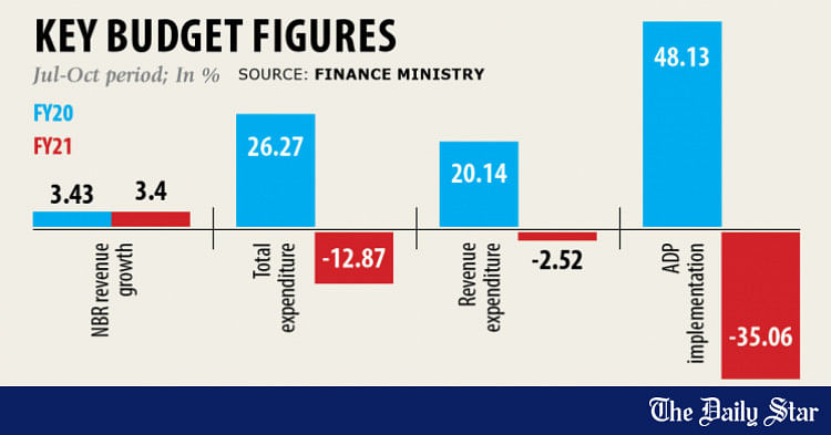 Budget Execution Faces Roadblocks | The Daily Star