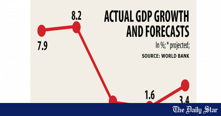 World Bank Revises Up GDP Growth Projection | The Daily Star