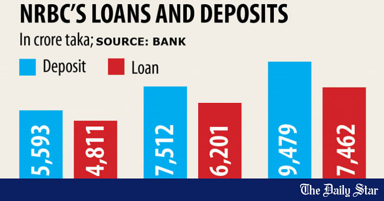 NRB Commercial Bank’s IPO subscription begins Feb 3 | The Daily Star