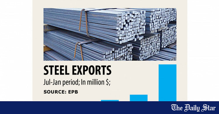 Steel exports jump 83pc | The Daily Star