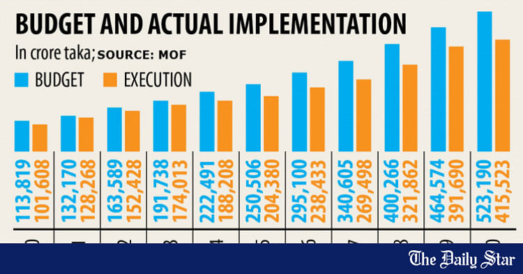 Budget Execution Rate Falls | The Daily Star