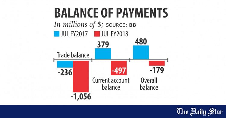 bop-hits-deficit-for-first-time-in-16yrs-the-daily-star