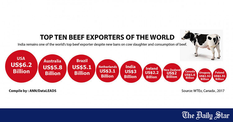 US top beef exporter of the world US top beef exporter of the world ...