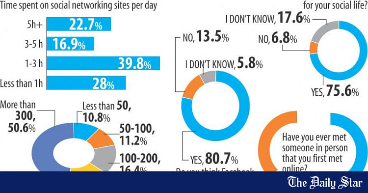 70pc Users Spend More Than An Hour On Social Media: Study | The Daily Star