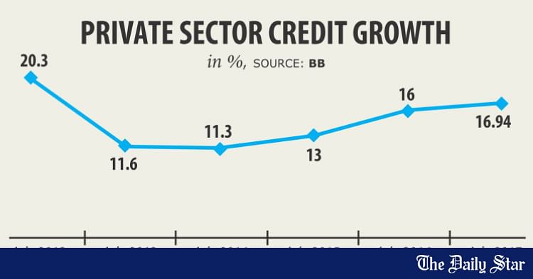 Private credit growth hits five-year high | The Daily Star