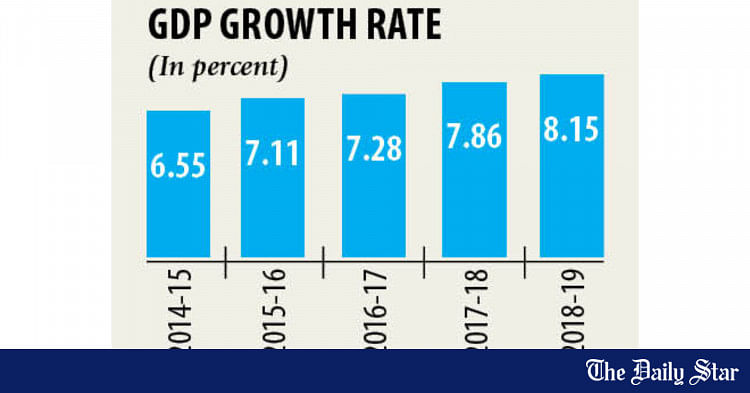 Record GDP growth despite challenges | The Daily Star