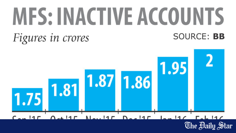 Half of mobile money accounts inactive | The Daily Star