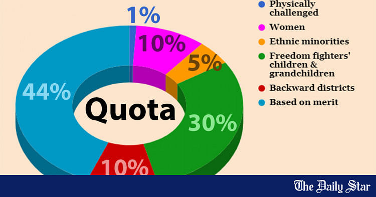 Chart: Present quota system in Bangladesh civil bureaucracy | The Daily ...