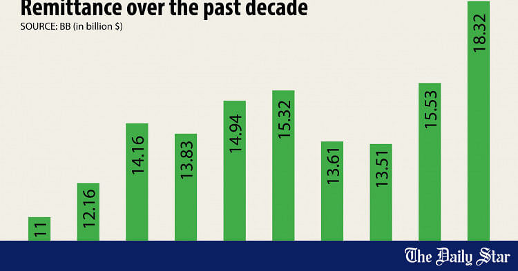 The Economics Of Remittance Growth Of Bangladesh | Daily Star