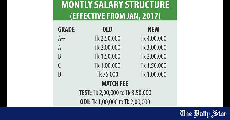 bangladesh-cricket-highest-salary-tk-4-lakh