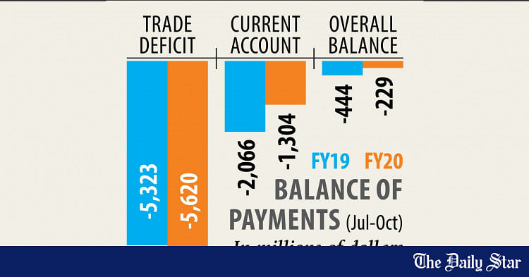 Trade Deficit Widens | The Daily Star