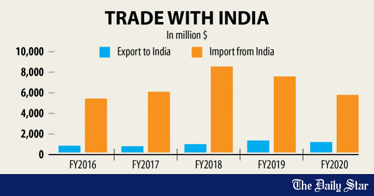 Indo-Bangla trade has potential to reach $16b | The Daily Star