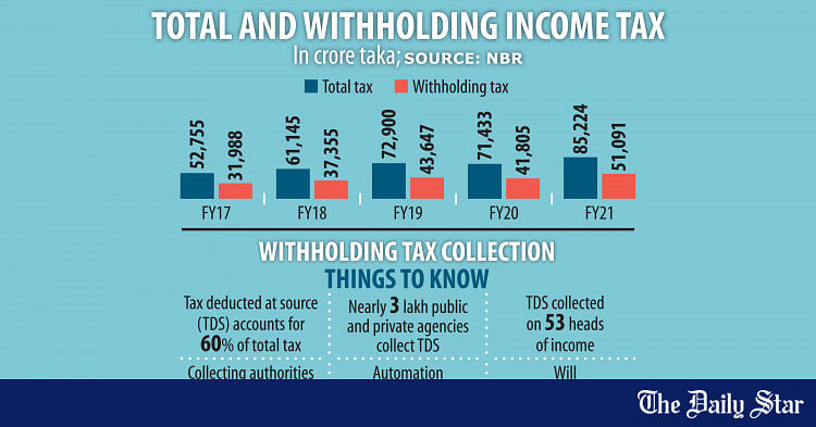 Withholding tax collection automated | The Daily Star