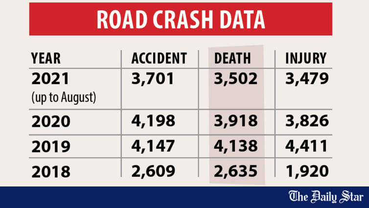 Danger on road guaranteed | The Daily Star