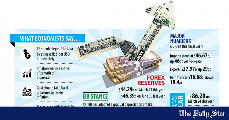 Forex Crisis Now Threatens Macroeconomic Stability | The Daily Star