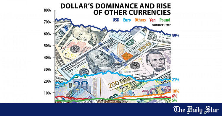 How Dollar Became Global Reserve Currency | The Daily Star