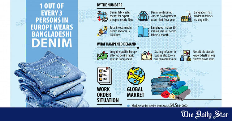 Denim sales plunge for dry spell in Europe