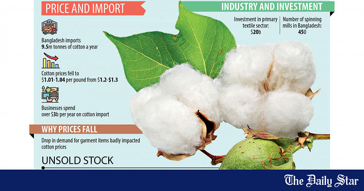 Cotton price drop can’t cheer up garment makers | The Daily Star