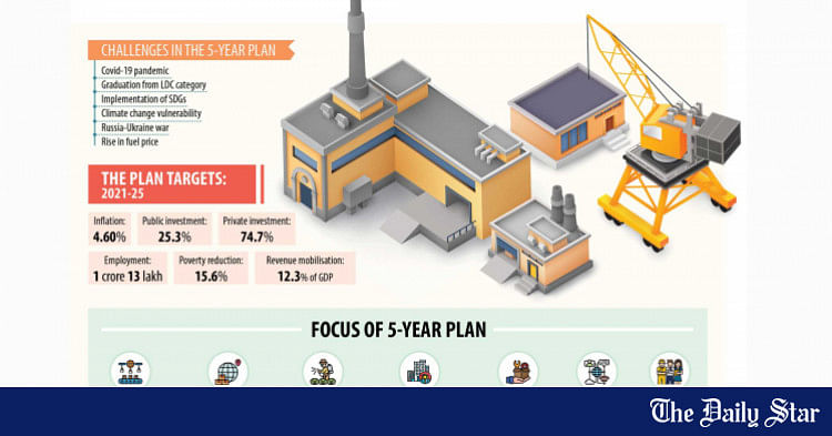 new-challenges-facing-five-year-plan-the-daily-star